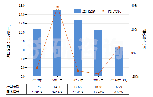 2012-2016年8月中國(guó)鉻化合物為基本成分的顏料及制品(HS32062000)進(jìn)口總額及增速統(tǒng)計(jì)